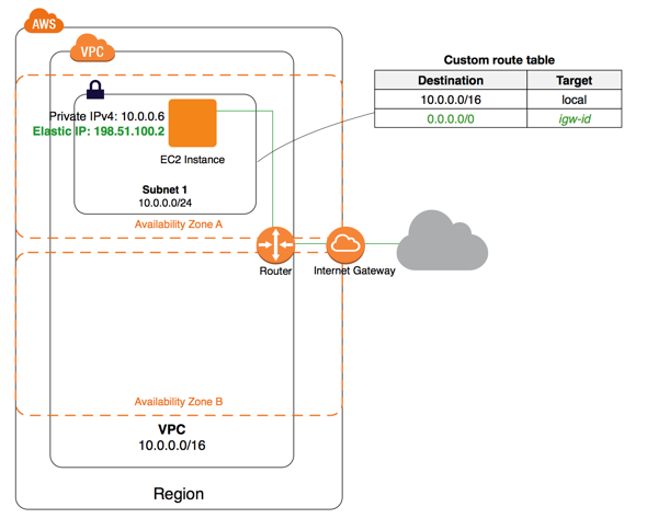 internet-gateway-overview-diagram