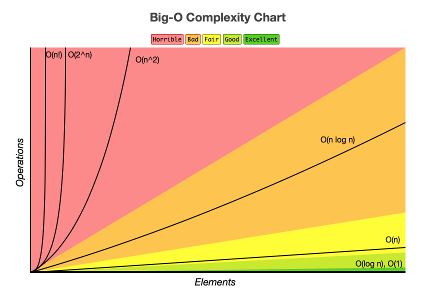 A line chart showing complexities ranging from linear to exponential
