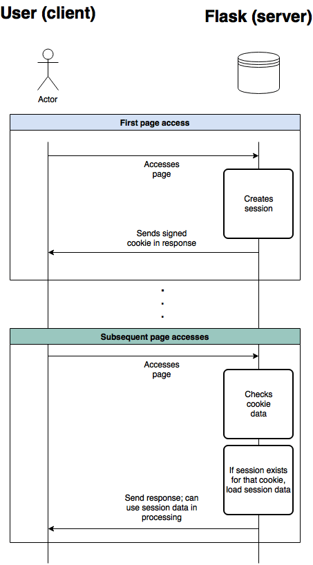 flask-user-access-levels